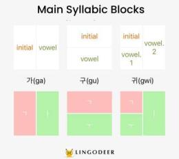 hướng dẫn sử dụng korean syllable block examples ga na da